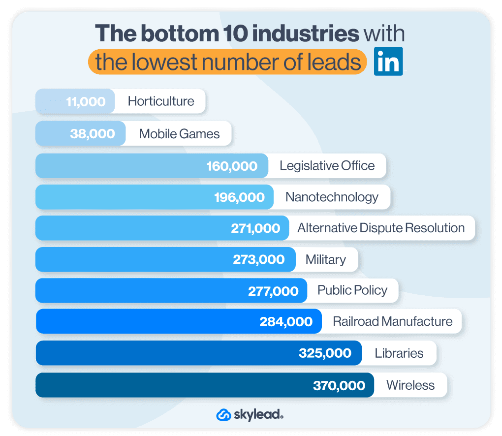 The bottom 10 industries with the lowest number of leads according to the LinkedIn classification, LinkedIn industry list