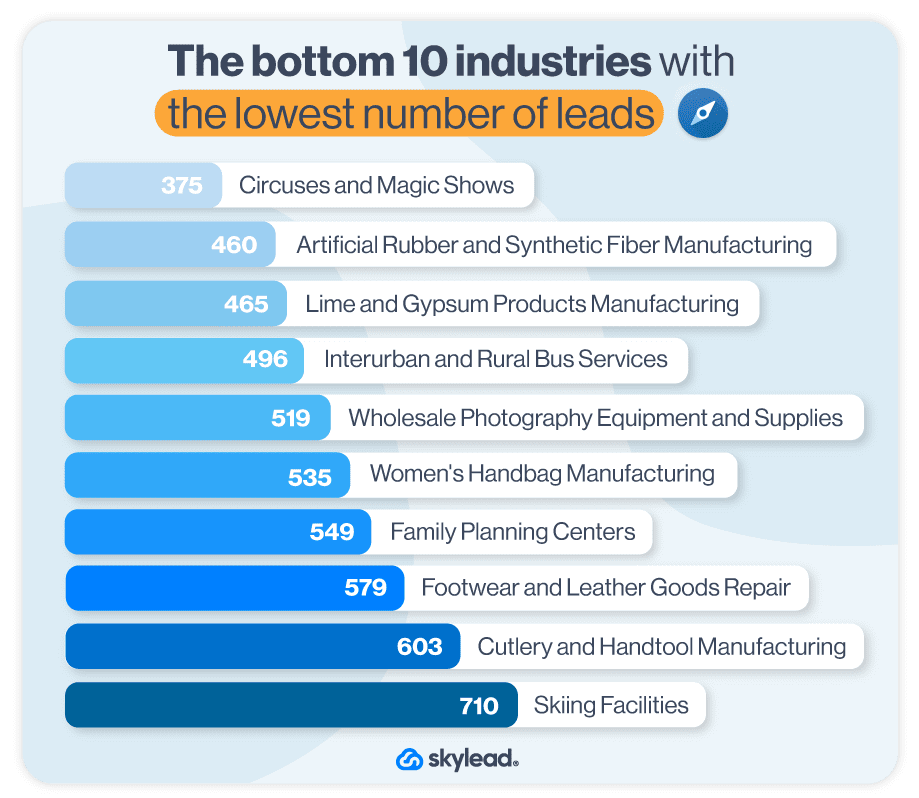 The bottom 10 industries with the lowest number of leads according to the Sales Navigator classification, LinkedIn industry list 