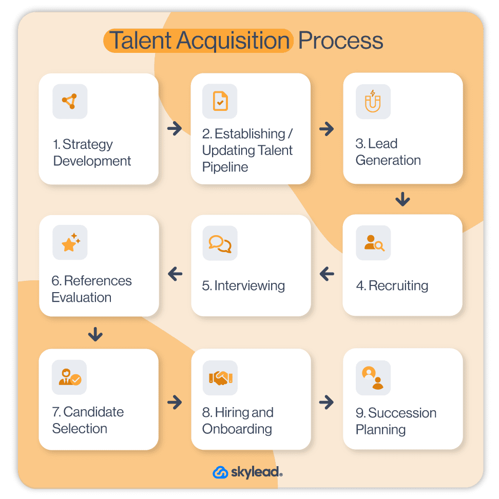 The process of talent acquisition, image that demonstrates actions step by step