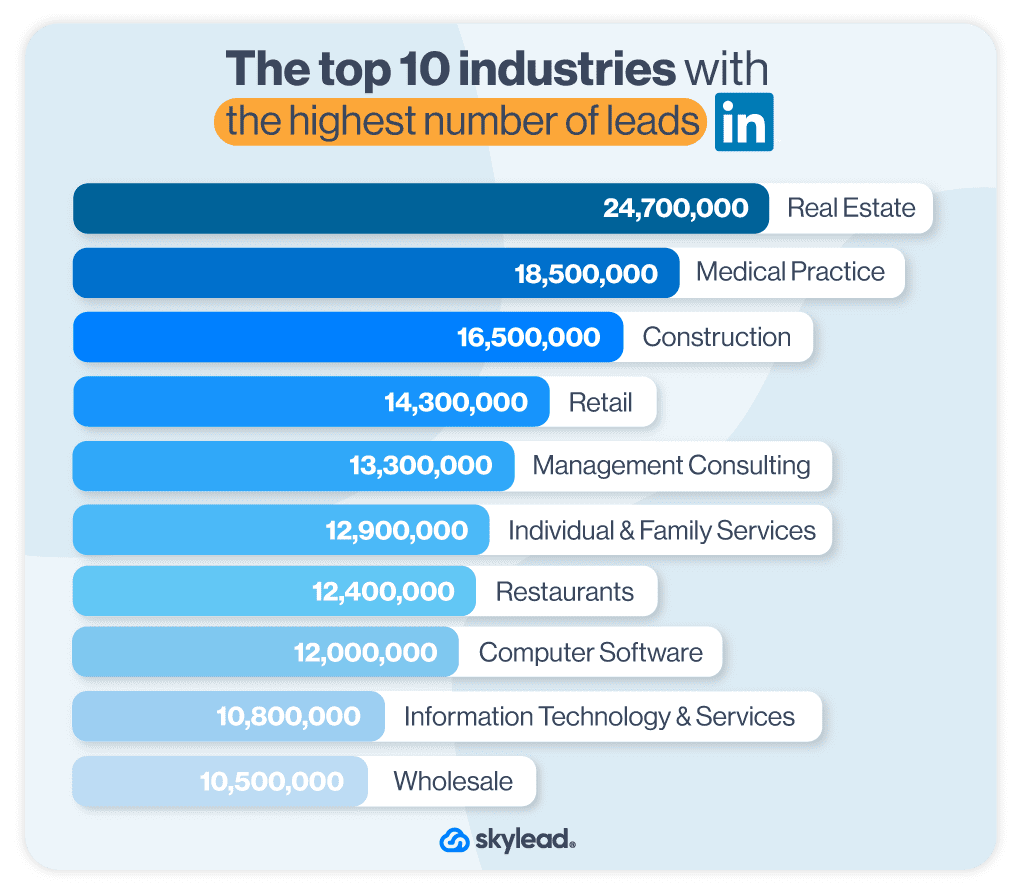 The top 10 industries with the highest number of leads according to the LinkedIn classification, LinkedIn industry list