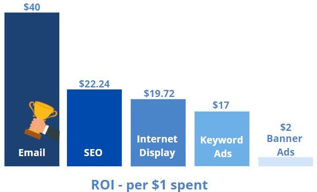 Email ROI graph