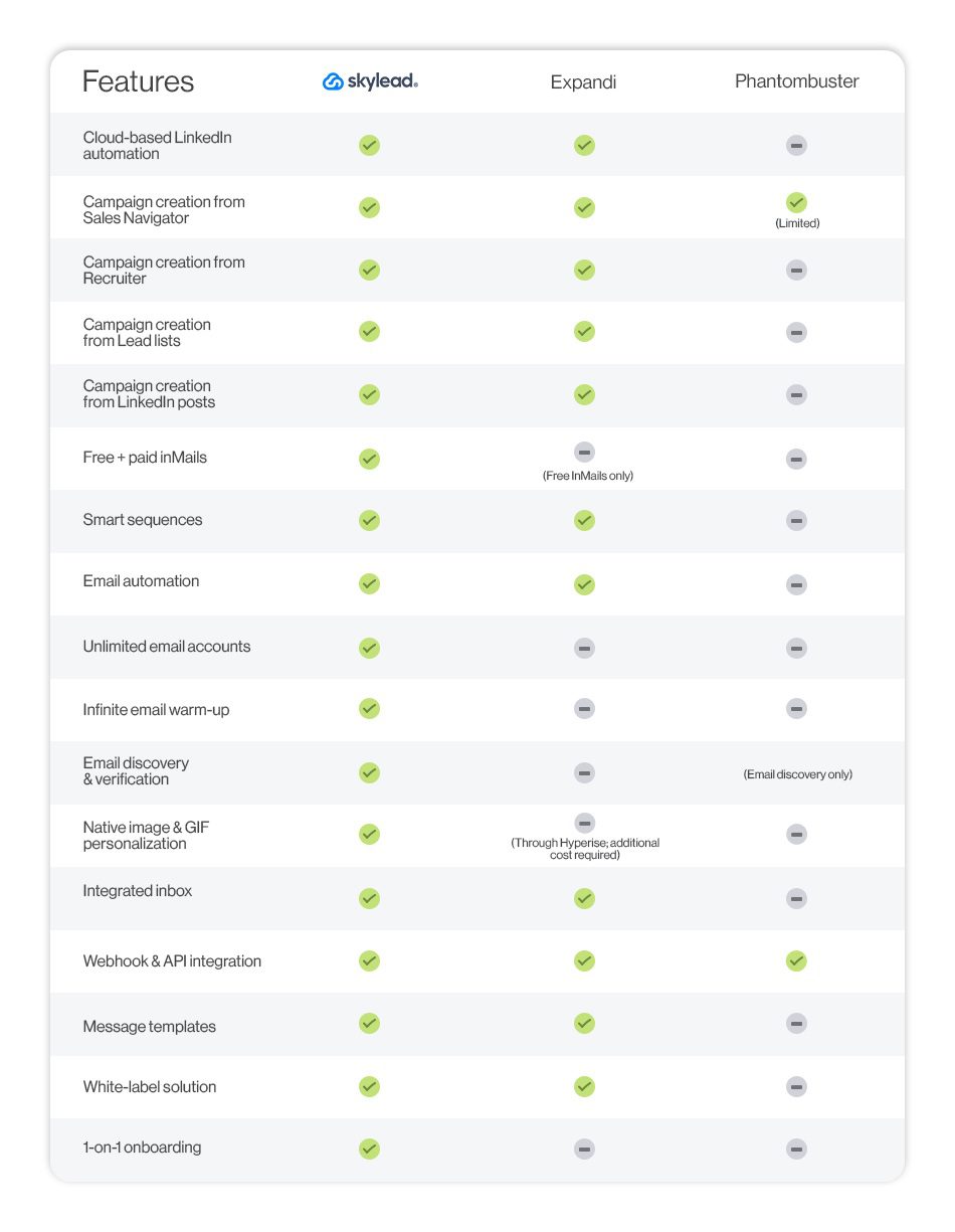 Expandi alternatives, Skylead and Phantombuster, compared with Expandi in a comparison table