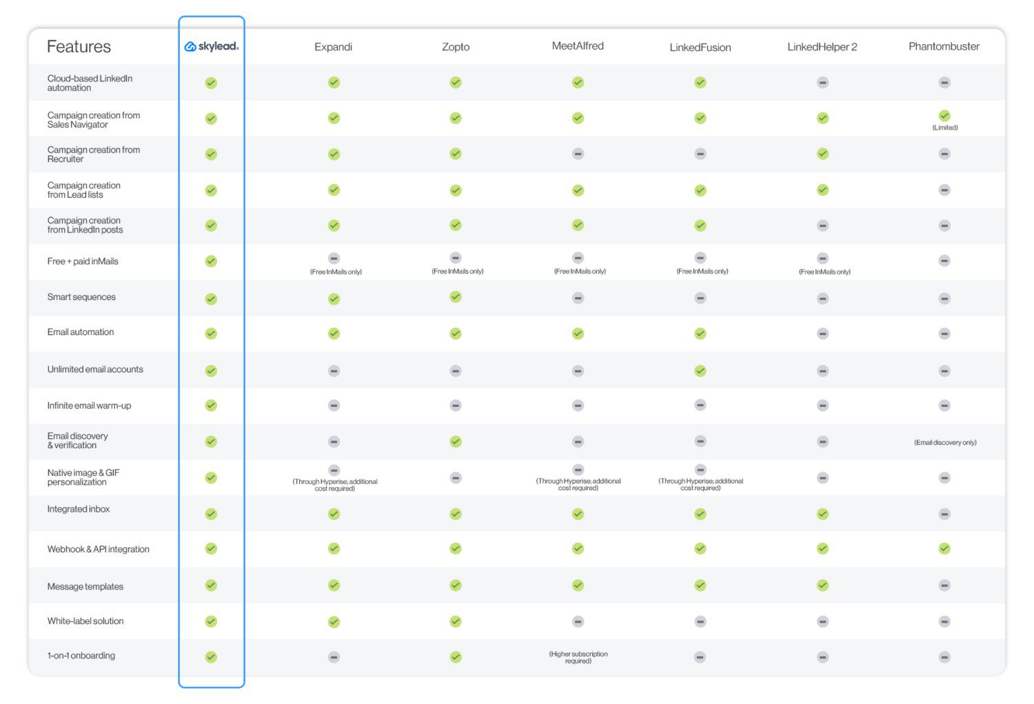 Expandi alternatives comparison table