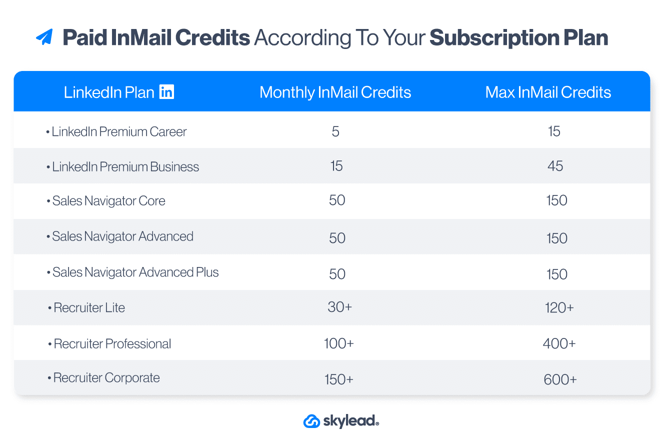 Paid InMail credits according to your LinkedIn subscription plan