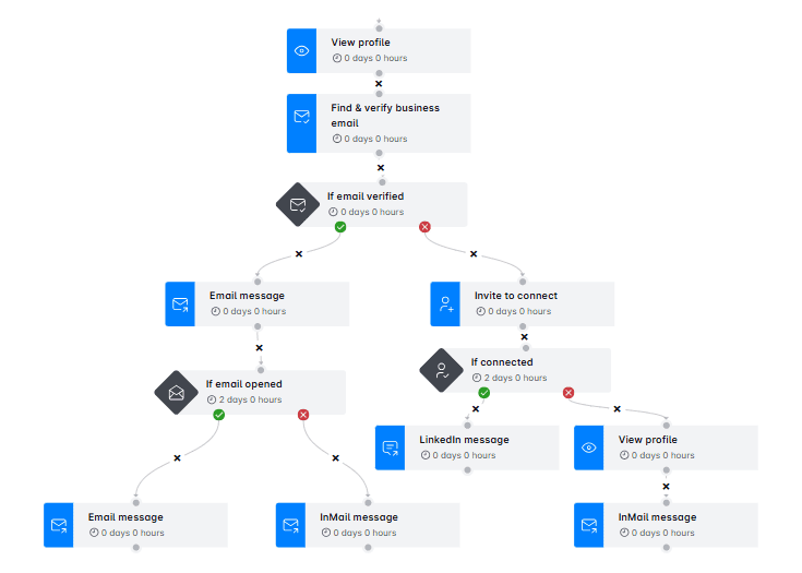 Smart sequence example in Skylead tool used to automate lead generation