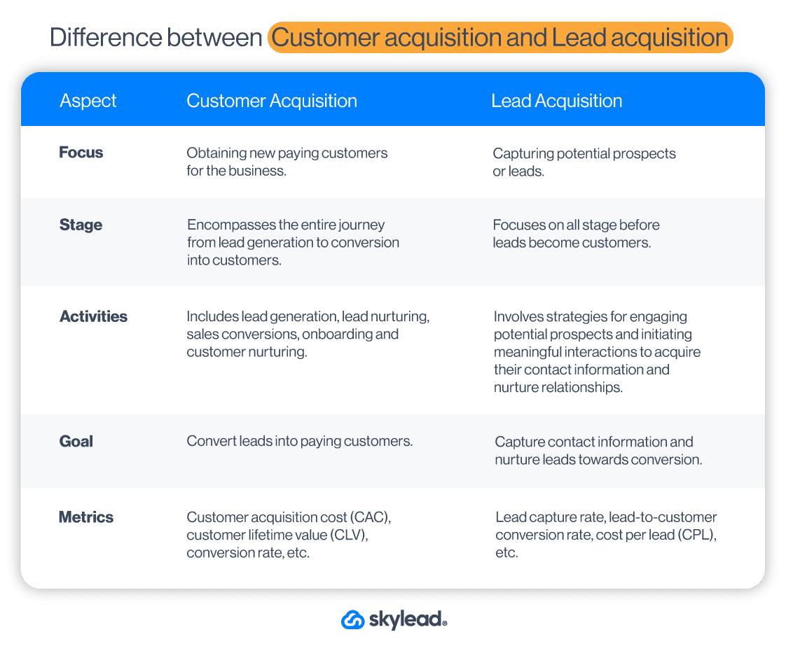 Image of differences between lead acquisition and customer acquisition