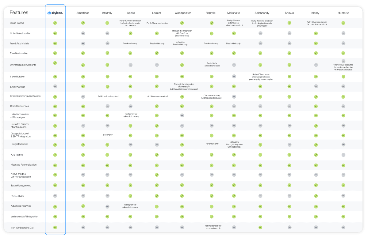 Comparison table with all Smartlead alternatives