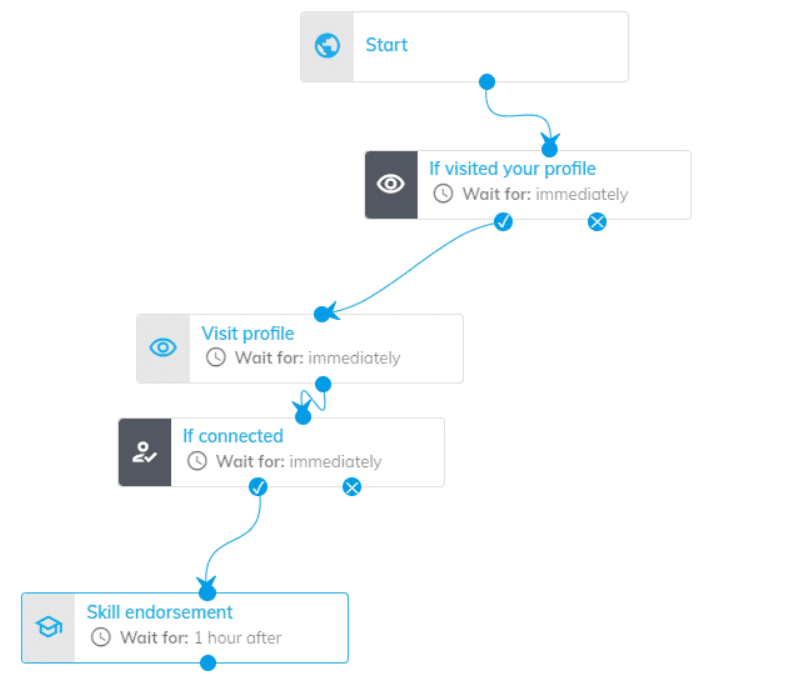 Smart sequence example in a Dripify alternative, Expandi