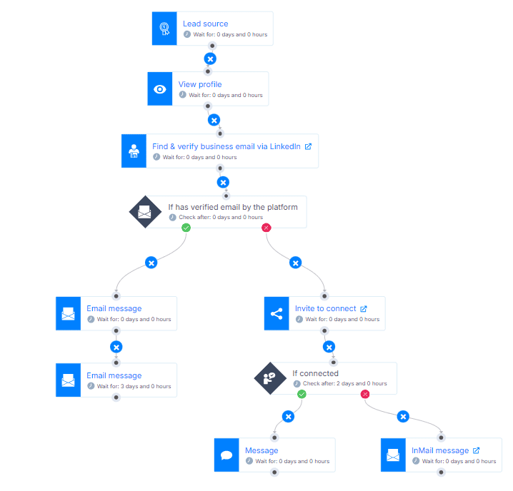 Dripify alternative, Skylead, and an example of its Smart sequence