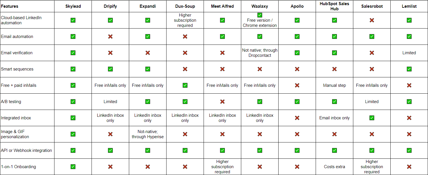 A comparison table with a total of 9 Dripify alternative tools