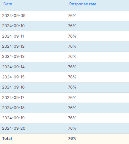 High response rate resulting from using image and GIF personalization in a campaign