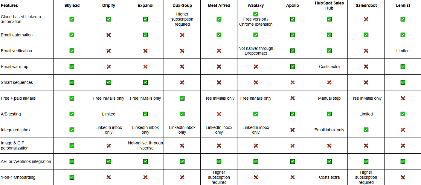 Dripify alternative feature comparison of all tools