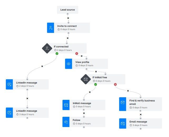 Image of Smart sequence feature in LinkedIn automation tool Skylead