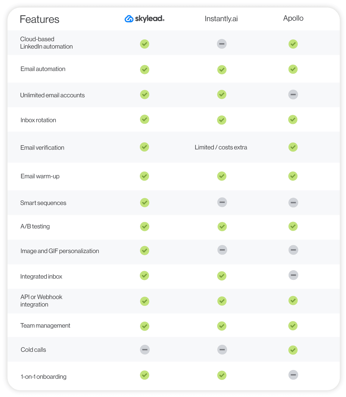 Instantly.ai vs. Skylead vs. Apollo feature comparison