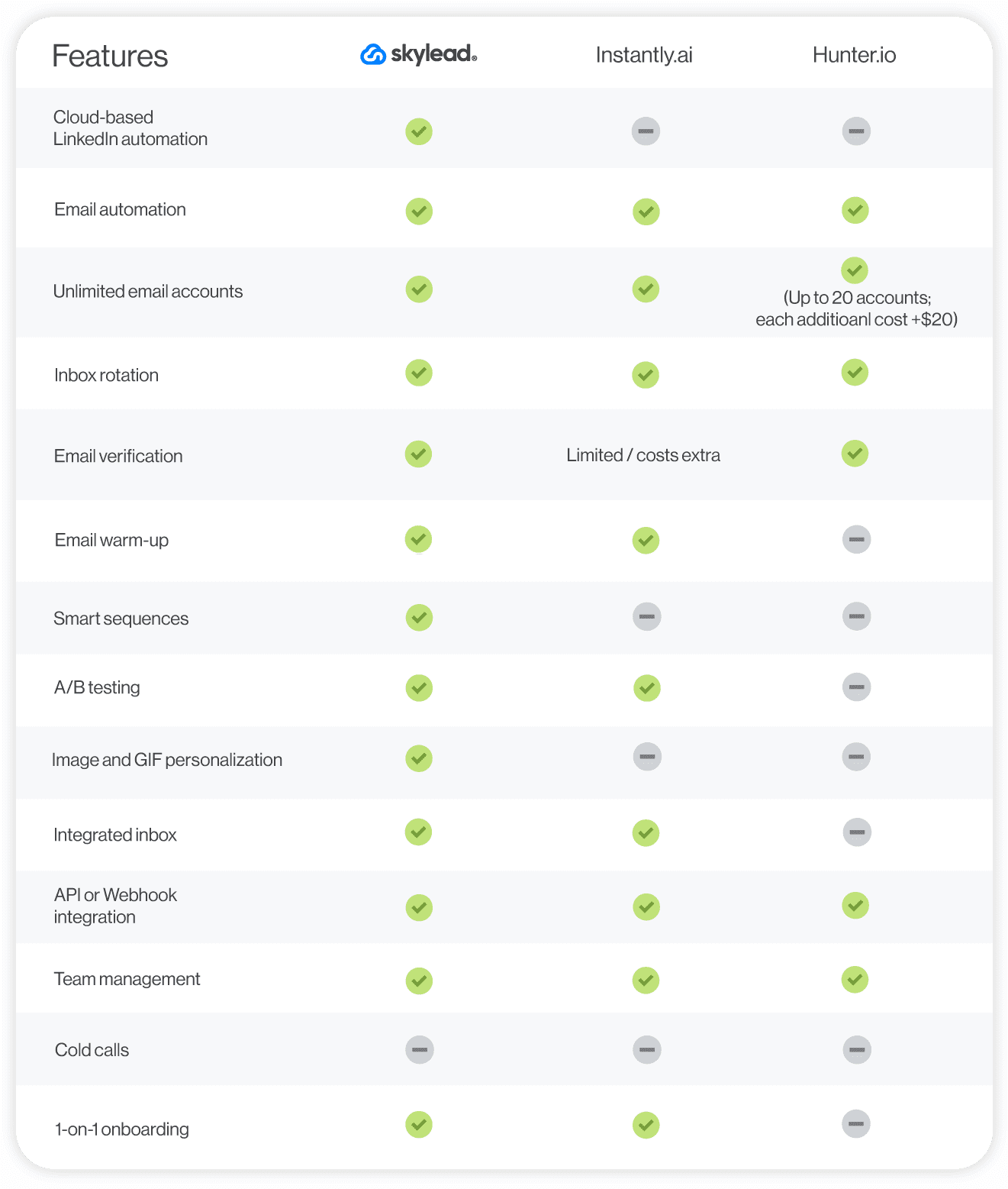 Instantly.ai vs. Skylead vs. Hunter.io feature comparison