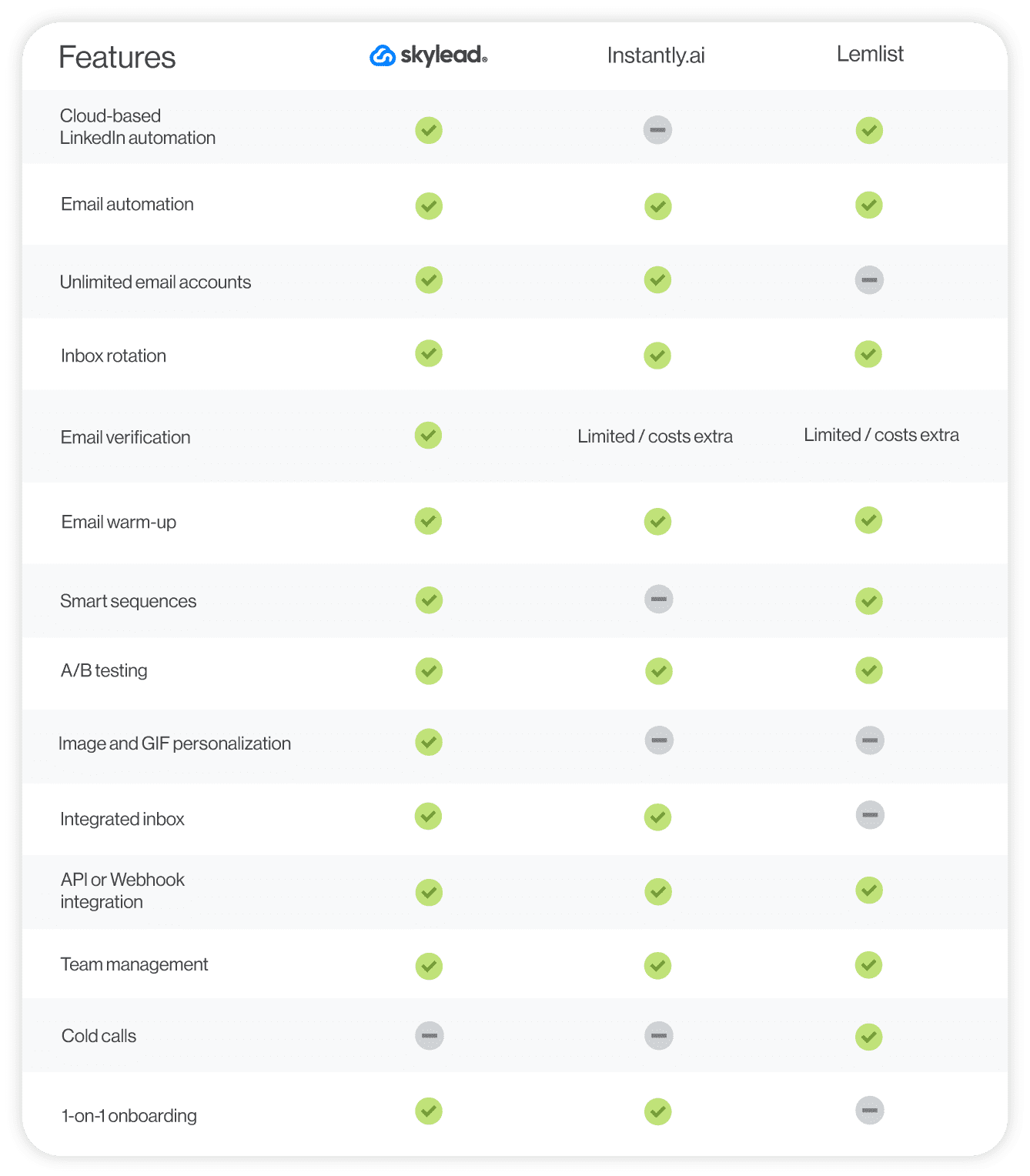 Instantly.ai vs. Skylead vs. Lemlist feature comparison