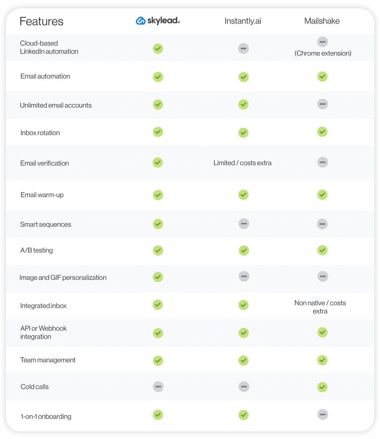 Instantly.ai vs. Skylead vs. Mailshake feature comparison