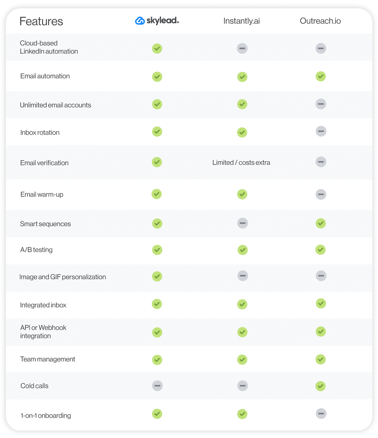 Instantly.ai vs. Skylead vs. Outreach.io feature comparison