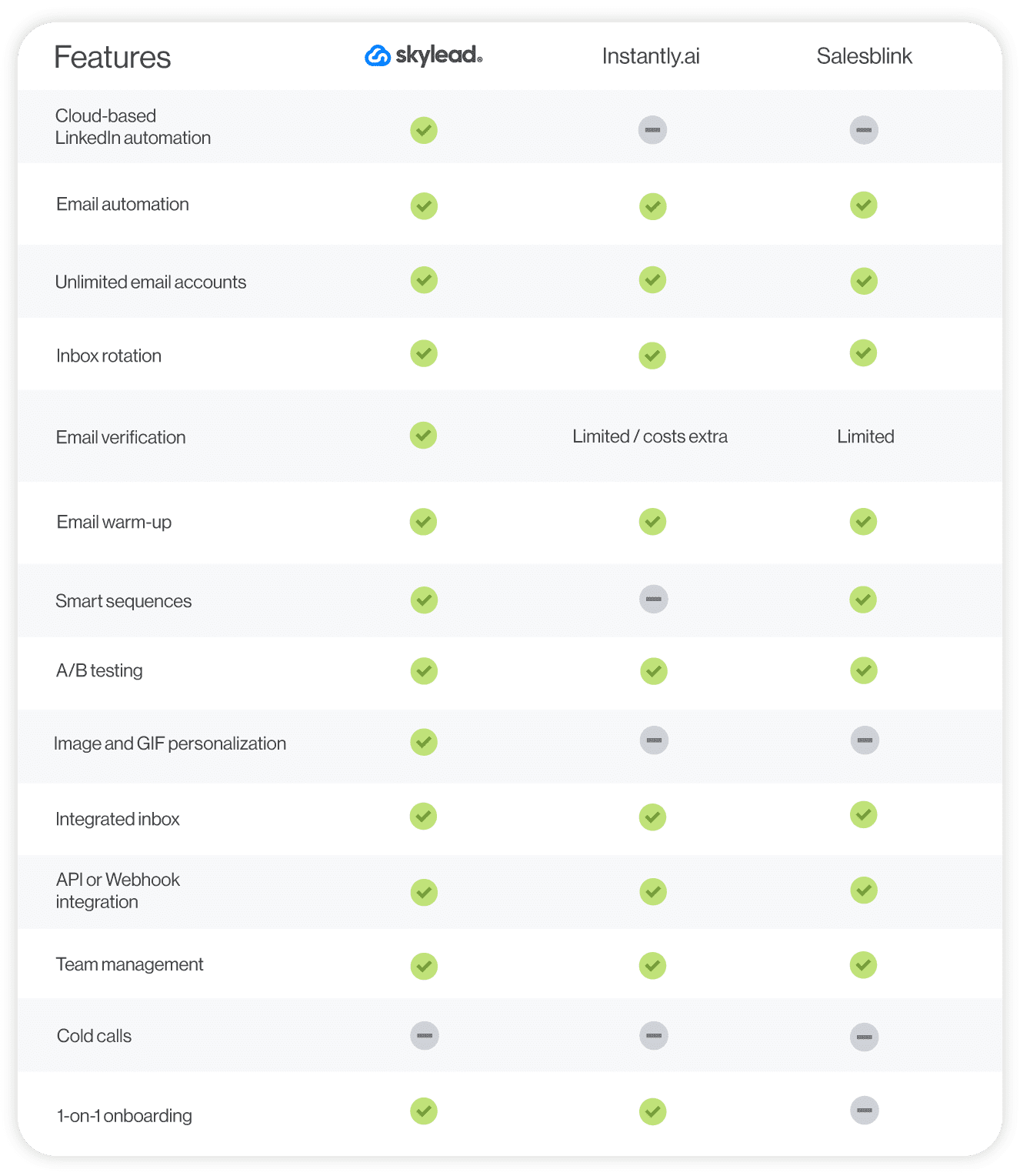 Instantly.ai vs. Skylead vs. Salesblink feature comparison