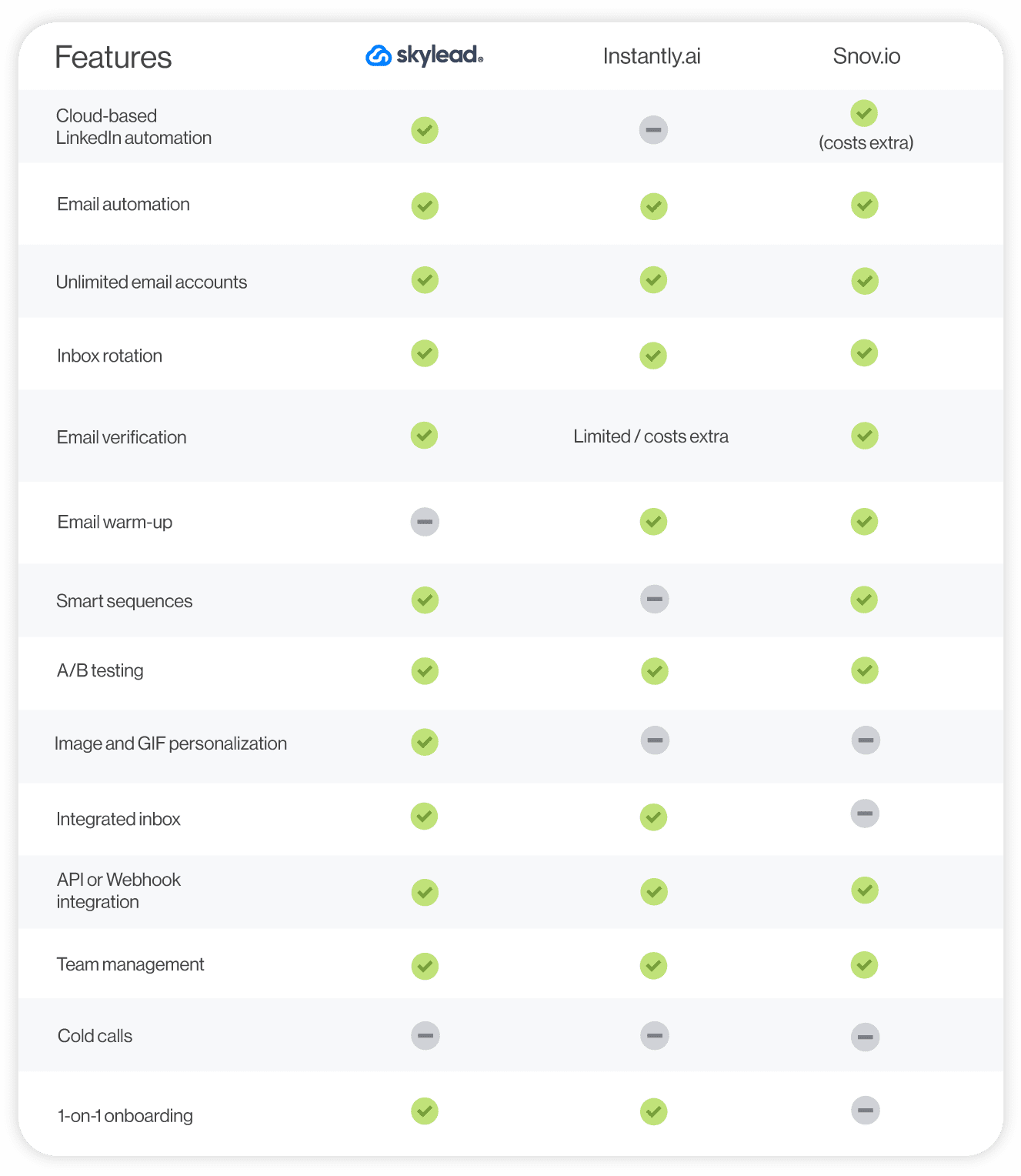 Instantly.ai vs. Skylead vs. Snov.io feature comparison