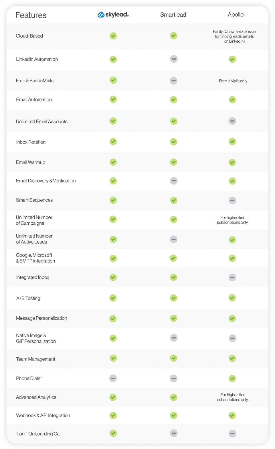 Skylead vs Smartlead vs Apollo comparison table