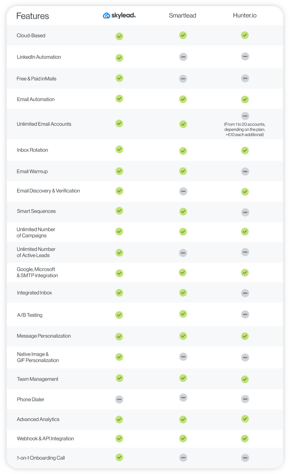 Skylead vs Smartlead vs Hunter.io comparison table