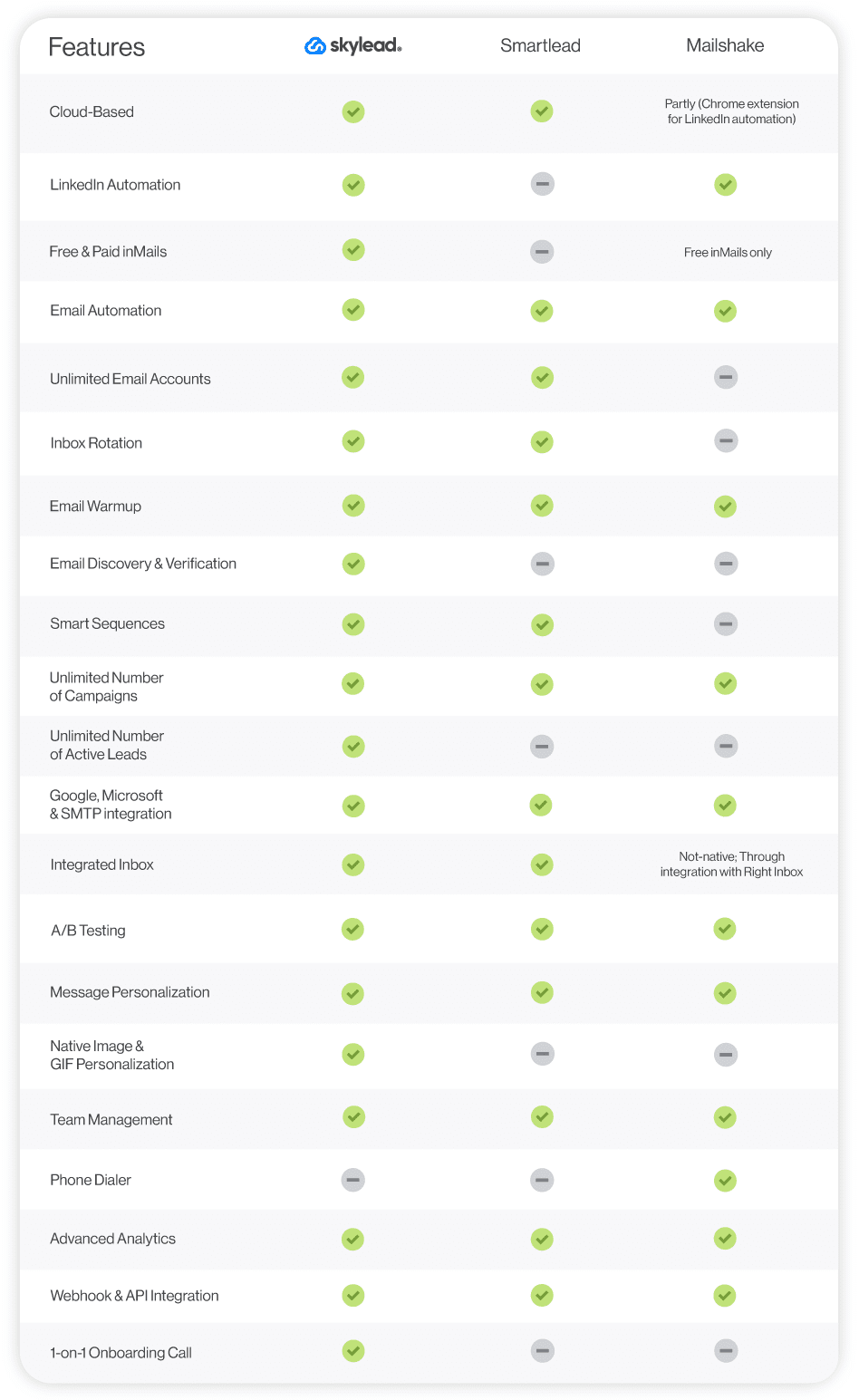 Skylead vs Smartlead vs Mailshake comparison table