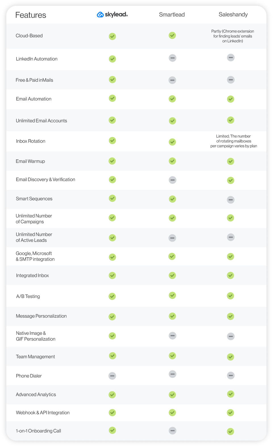 Skylead vs Smartlead vs Saleshandy comparison table