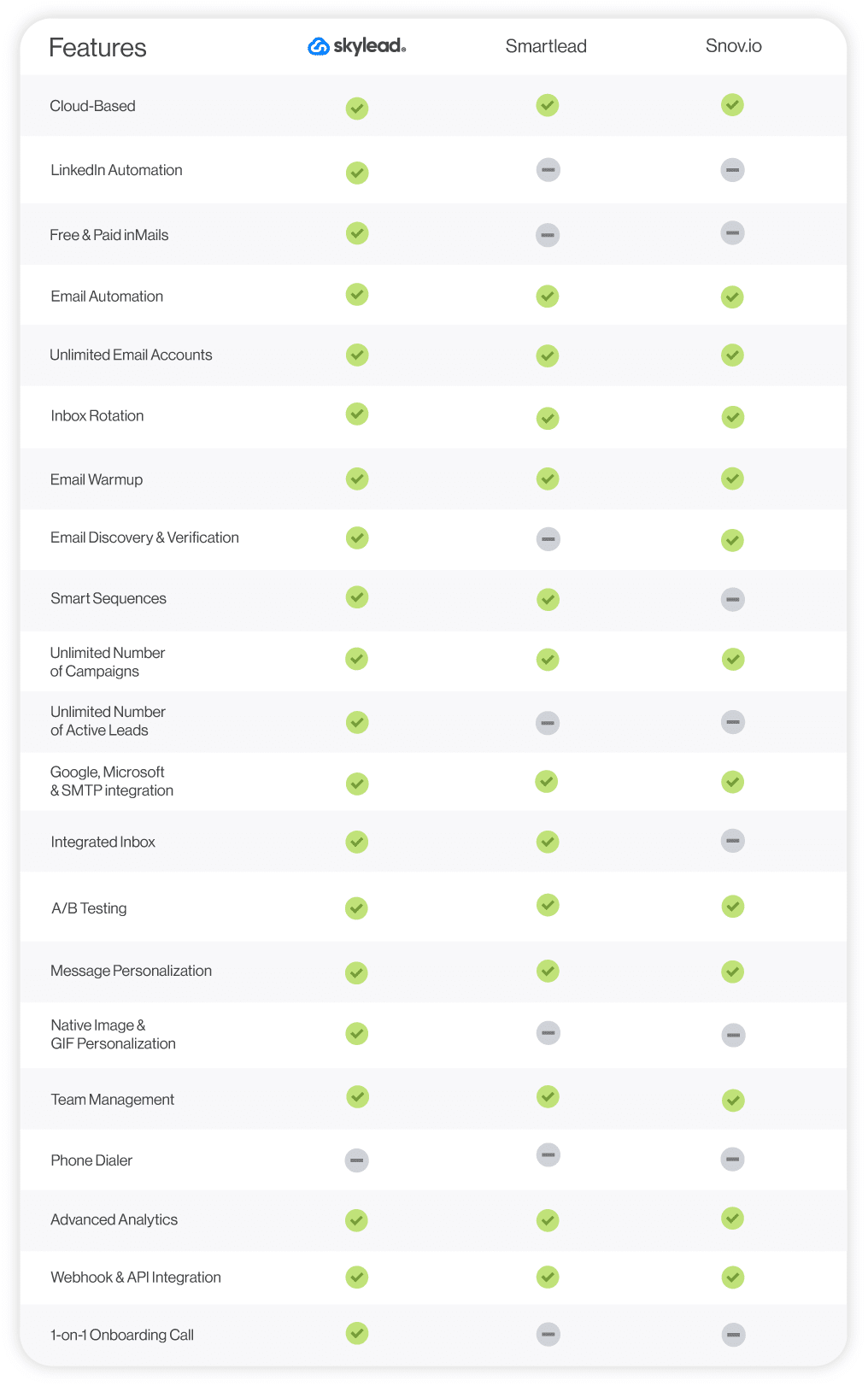 Skylead vs Smartlead vs Snov.io comparison table