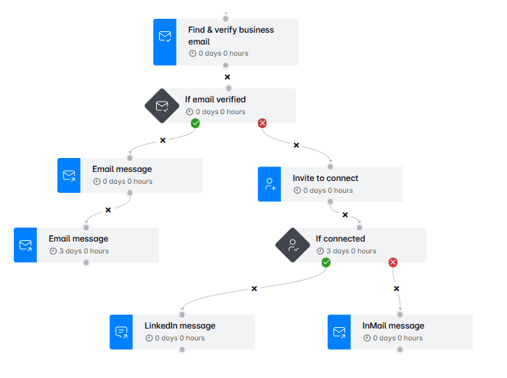 The example of a Smart sequence, one of the features of the best cold email software Skylead